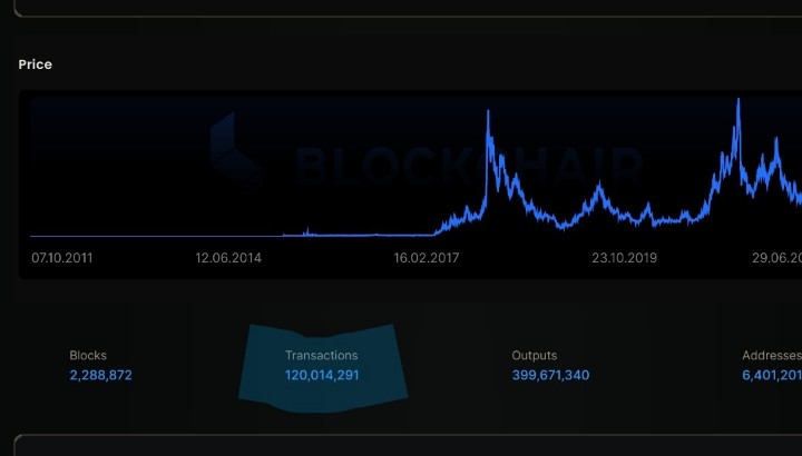 The Litecoin network just processed it's 120 millionth transaction! 

Completing 20 million this year to date. A clear sign the use of #Litecoin is growing! #wednesdaymotivation