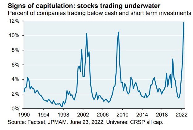 Signs of capitulation: stocks trading underwater