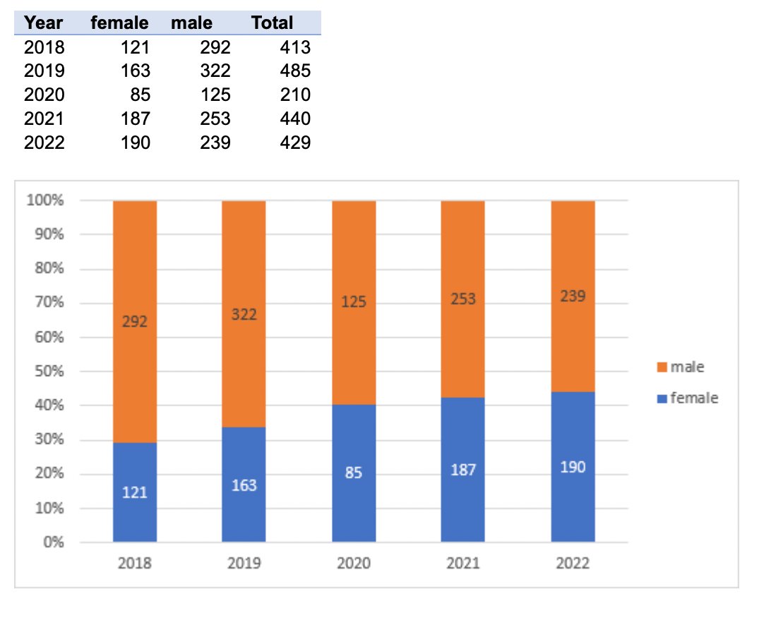 The diligence with which #EASL enforces gender balance is paying off💰:
📈The number of female speakers at #ILC2022: encouraging
👏The quality of their talks: convincing
See below for stats on ♂️/♀️ speakers at ILC in the past 5 yrs (courtesy @FaubertPochelon)
#livertwitter