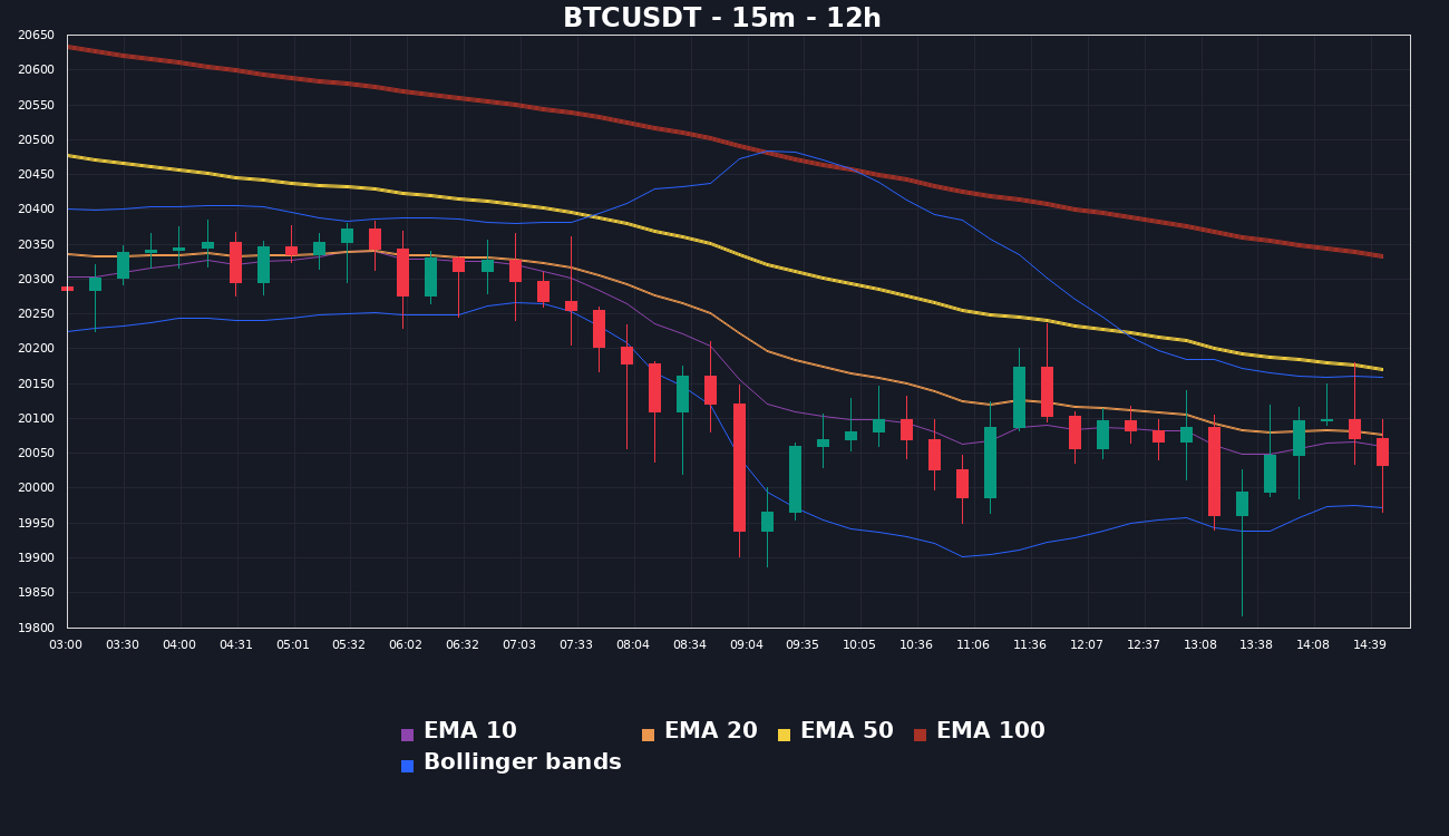 Bitcoin Chart 📈📉 (@bitcoinchartbot) / Twitter