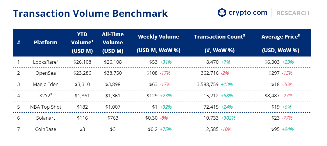 cryptocom_rni's tweet photo. The Weekly NFT Update

🐶 @SnoopDogg and @Eminem feature #BAYC NFTs in music video
🦄 @Uniswap acquires NFT marketplace aggregator Genie
🛒 eCommerce giant @Shopify incorporates NFTs into a new service

Full details 👇
https://t.co/Y7po1GBldN https://t.co/ttLjT1WJOx