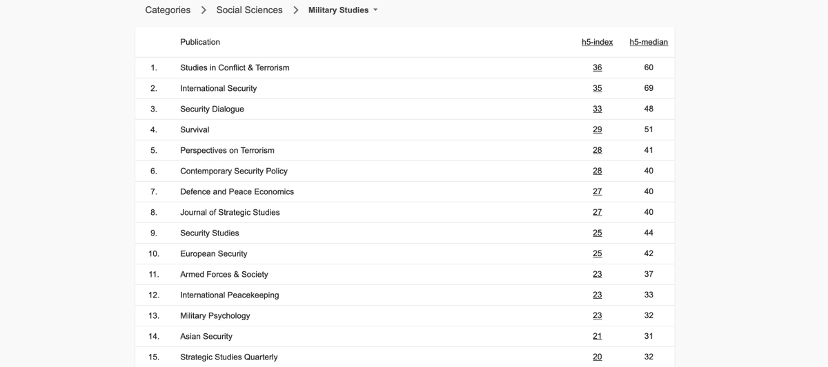 Google Scholar 2022 Metrics are now also out (for the period 2017-2021). <a href="/CSP_journal/">CSP Journal</a> is ranked 6/20 in military studies up from 9/20