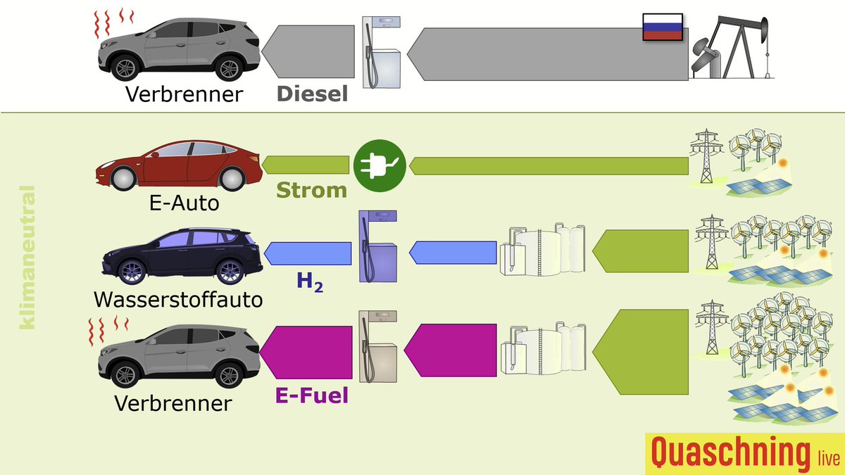 Aus gegebenen Anlass noch mal meine Grafik, die zeigt, wie ineffizient #Efuels sind. Die von <a href="/c_lindner/">Christian Lindner</a> geforderte Technologieoffenheit entbehrt jeglichem technischen Verständnis. Alleine aus Kostengründen sind EFuels für Autos sinnlos.
Mehr dazu: youtu.be/Y_pP3K9j6qk