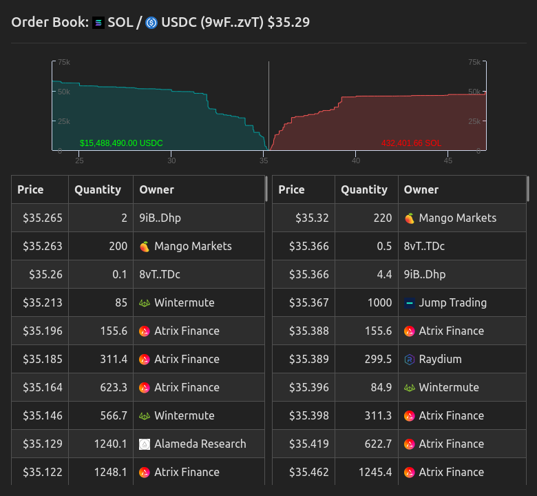 crypto_notte's tweet photo. The orderbook hits you differently when you see who are the actors providing liquidity: market makers, users and protocols too!

Here the SOL/USDC book on the Serum CLOB..  you find liquidity coming from Mango, Wintermute, Atrix, Raydium, Jump, Alameda and more https://t.co/nfClDyZ0py