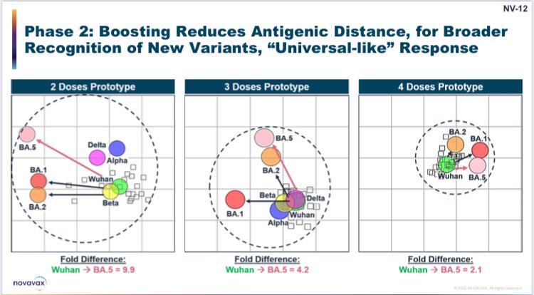 Novavax data show that broadly cross-reactive immunity (incl BA.5) increases with boosting

Boosting study ongoing and Omicron-specific vaccine available Q4

fda.gov/media/159498/d…