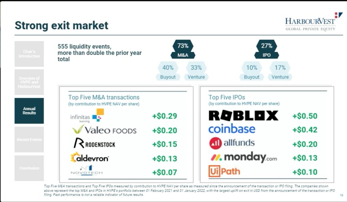 DonaldPond6's tweet image. Watching the #HVPE presentation. The uplifts from IPOs are down in the bottom right, and since year end, the rump holding in those 5 have declined by between 1c and 8c in NAV terms. So it looks like HVPE have sold lots of stuff at the peak in the market. Good stuff.