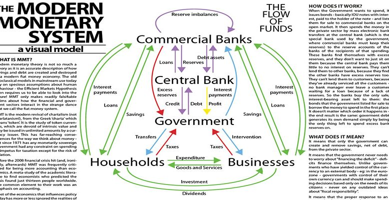Patpadom's tweet photo. .. u need to control the inflation through tax. But , what if 
1. tax system is not reliable? Big corp and billionaires escape tax through various tactics n stratergy? End up middle class being tax the highest? 
2. Stock are down -75% and housing down -30% , down govt revenue? https://t.co/pI03j6pu5a