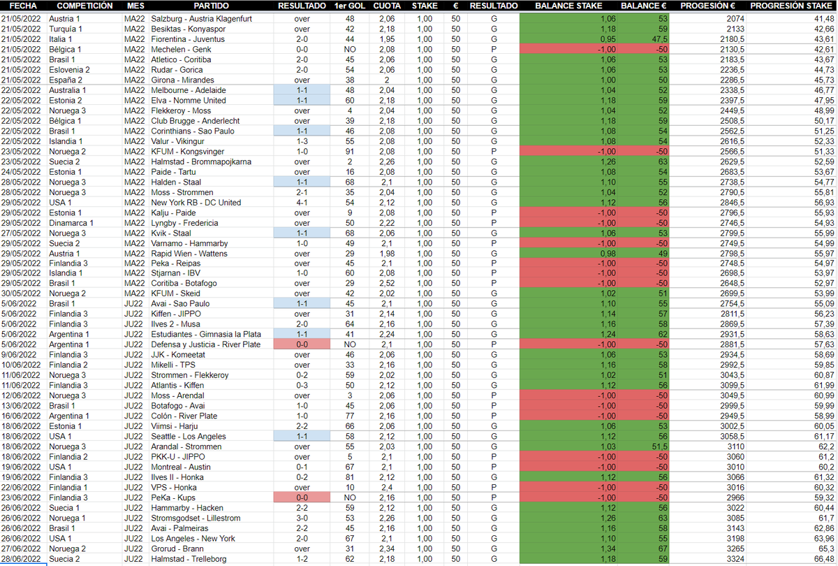 😍 Los últimos 55 picks de la estrategia Over 1.5 Goles en directo

⚽️ Explicada paso a paso en nuestro canal de Youtube!!

youtu.be/oPUntrI98DI