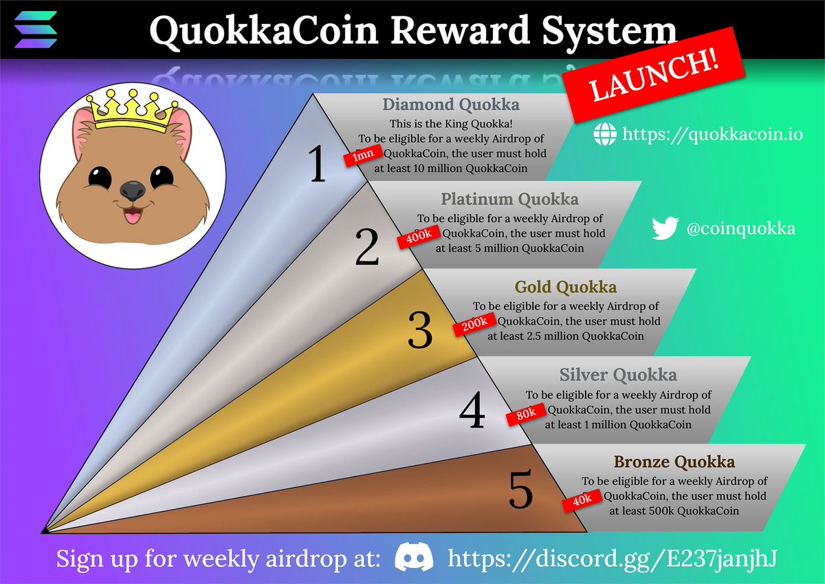 CoinQuokka's tweet photo. 🎉 Today is a big day everyone! 🎉

We are launching our 5-tier reward system for people holding QuokkaCoin!

This program rewards everyone that buys and hodls our QuokkaCoin in different stages.

Please read more about this reward program on our discord: https://t.co/GLqs48r6tZ https://t.co/Ogunm0aMrx