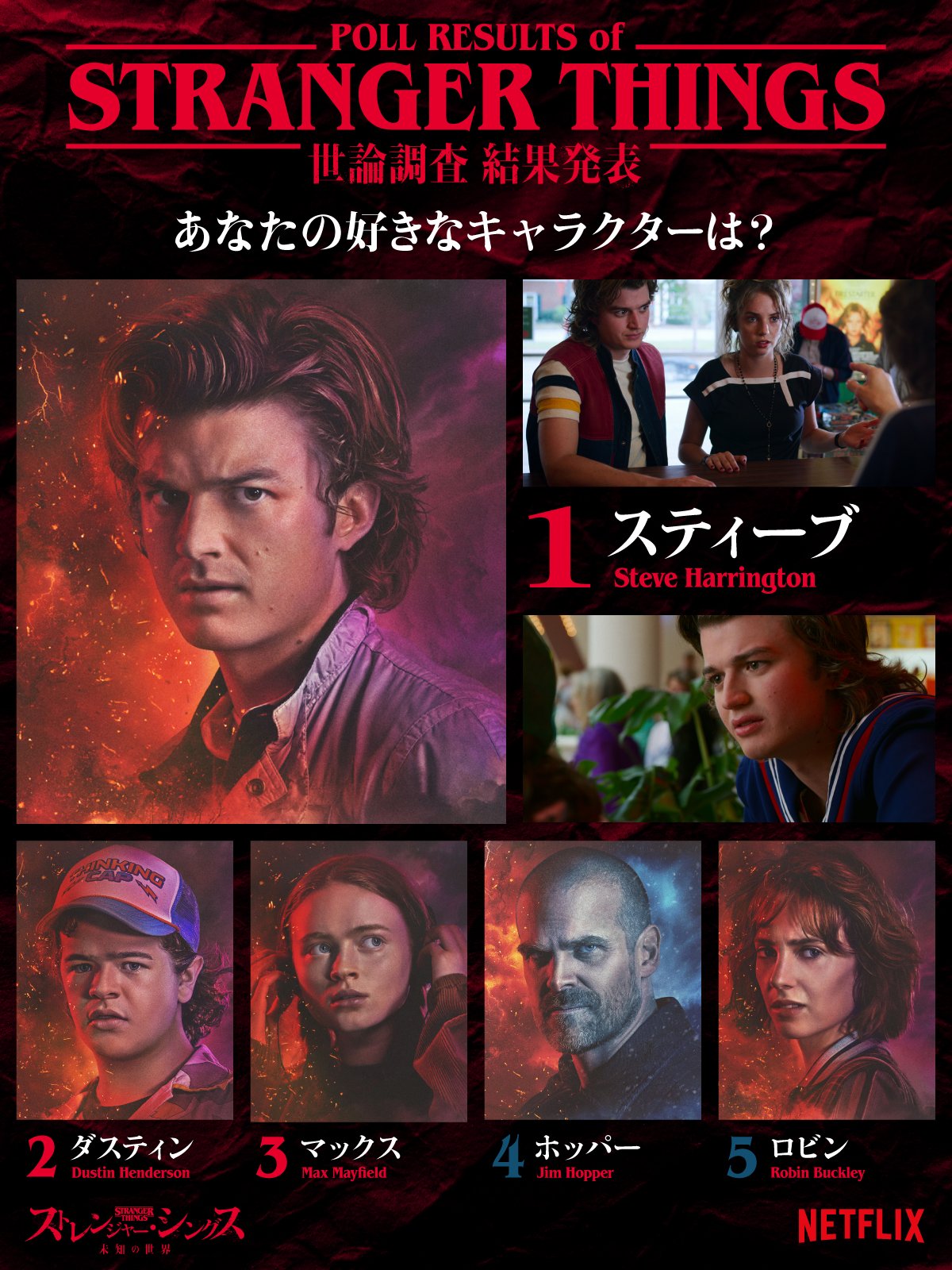 Netflix Japan ネットフリックス Al Twitter ストレンジャーシングス人気投票 結果発表 好きなキャラクターは 1位 スティーブ 2位 ダスティン 3位 マックス 投票期間 22年6月10日 日 ストレンジャーシングス4 T Co Pipkbexyq6 Twitter