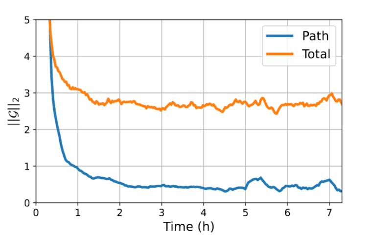 LVaitl's tweet photo. Did you know you can improve the training of your reparametrized generative model using a doubly reparametrized gradient estimator? 

Here is a short thread for our #ICML2022 paper that develops an efficient algorithm for using these estimators for Continuous Normalizing Flows. https://t.co/CK6tWCq106
