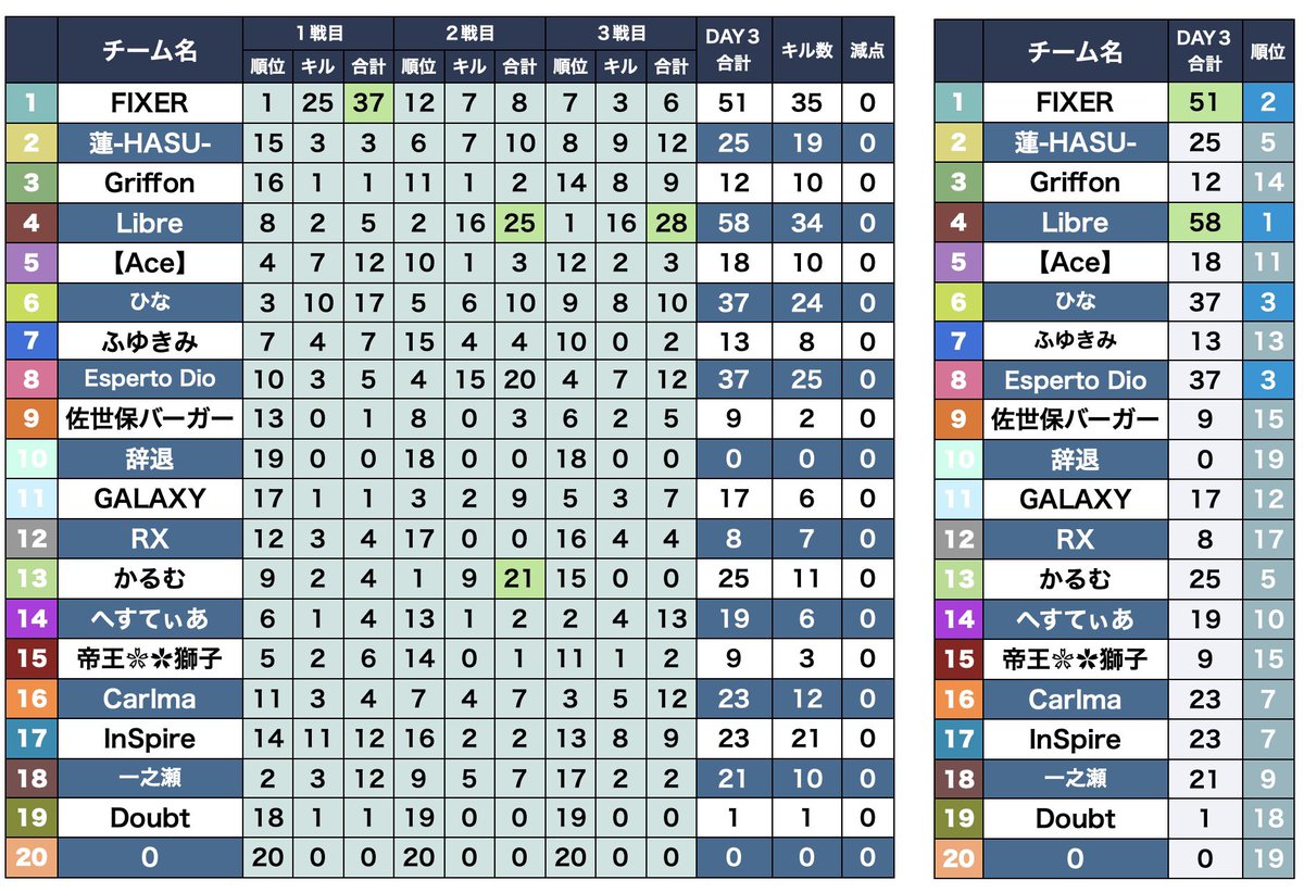 Tom05410_n73's tweet photo. 今までありがとう
【TPL Day４】とむ presents league ~TPL~ 

配信URL 
https://t.co/eo9p9NJPOJ

２月から始まったTPL、
一度幕を閉じます🙇‍♂️

たくさんの方に支えられて…

最終日、勝利を掴むのはどのチームだ！
これまで参加くださった方々からのコメント待ってます！

#とむPL https://t.co/3DnbKn7OBl