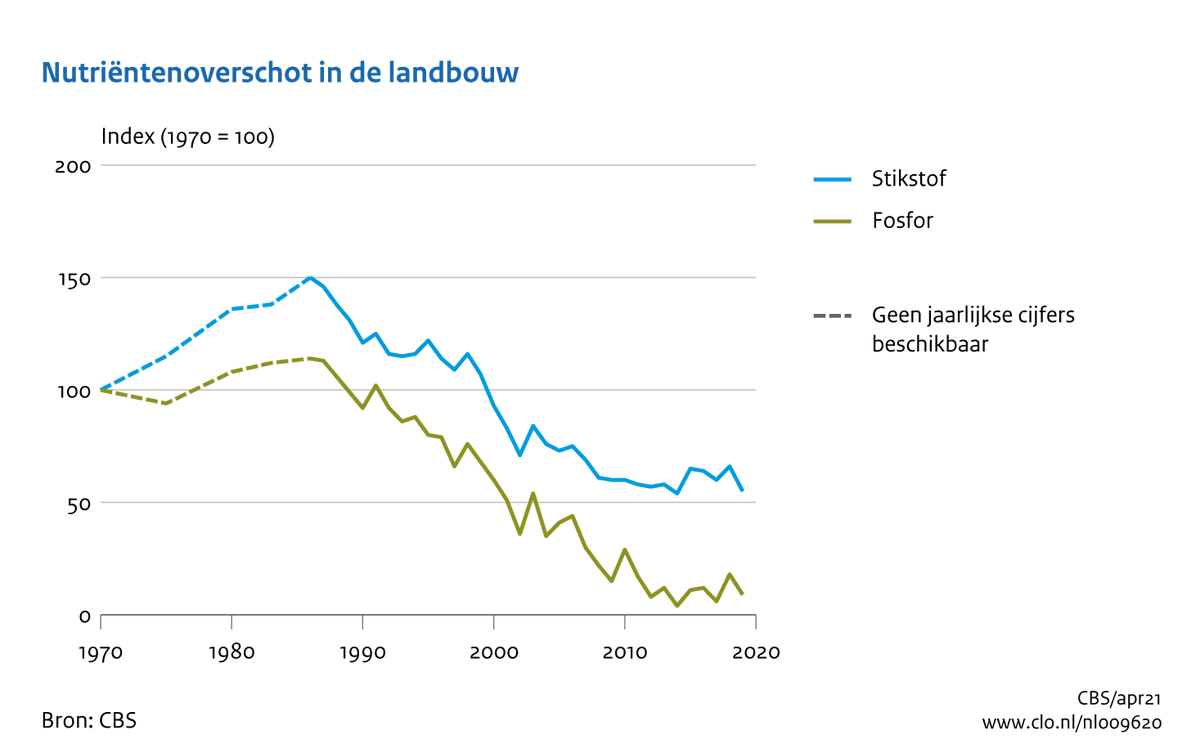 Als we al vanaf 1970 weten dat er een nutriënten overschot is in Nederland komen de akties van de boeren wel wat laat....