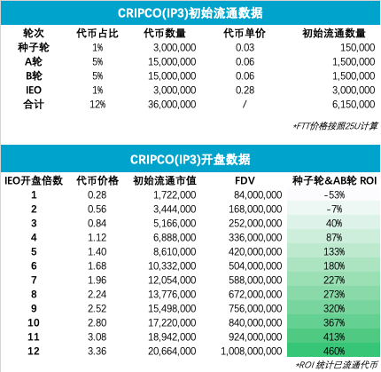 Dapproad's tweet photo. 整理了一下FTX新一期IEO项目的基本数据：
1、FTT按照25U计算，IEO成本大概0.28U;
2、种子轮初始流通5%，私募轮初始流通10%，开盘时成本持平；
3、IEO如果2倍开盘，种子轮和私募轮即可回本（0.6U），剩下未发币的部分全是利润。
#ftx #ieo https://t.co/csH1KBlqNF