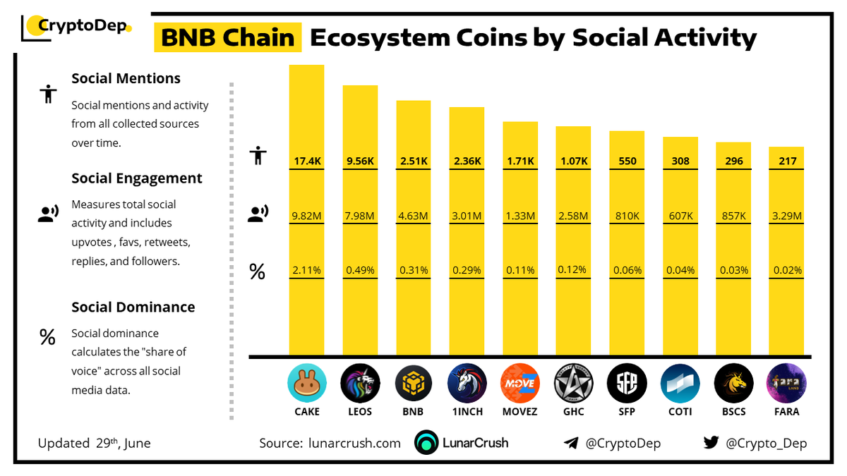 Crypto_Dep's tweet photo. ⚡️ @BNBCHAIN #BNBChain Ecosystem Coins by Social Activity
29 June 2022
$CAKE $LEOS $BNB #BNB #1INCH $MOVEZ $GHC $SFP $COTI $BSCS $FARA https://t.co/nPw0ZcDAlc