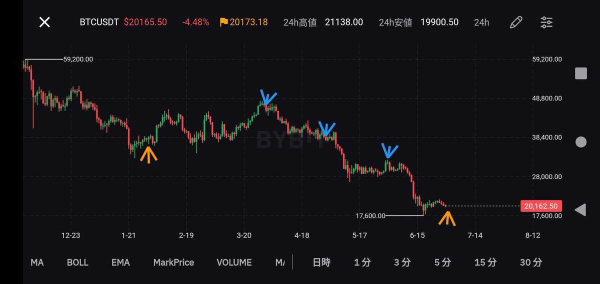 bH90I7p5DGil8qS's tweet photo. ビットコイン、ちょっと面白い法則を発見したなり🧐
4ヶ月分の月末最終日に矢印を書いてみた。
今日明日まで19500ドル付近を耐えるようだとたぶん一回吹き上がるんじゃないかなぁと思う。 https://t.co/h3yH7VKnpB