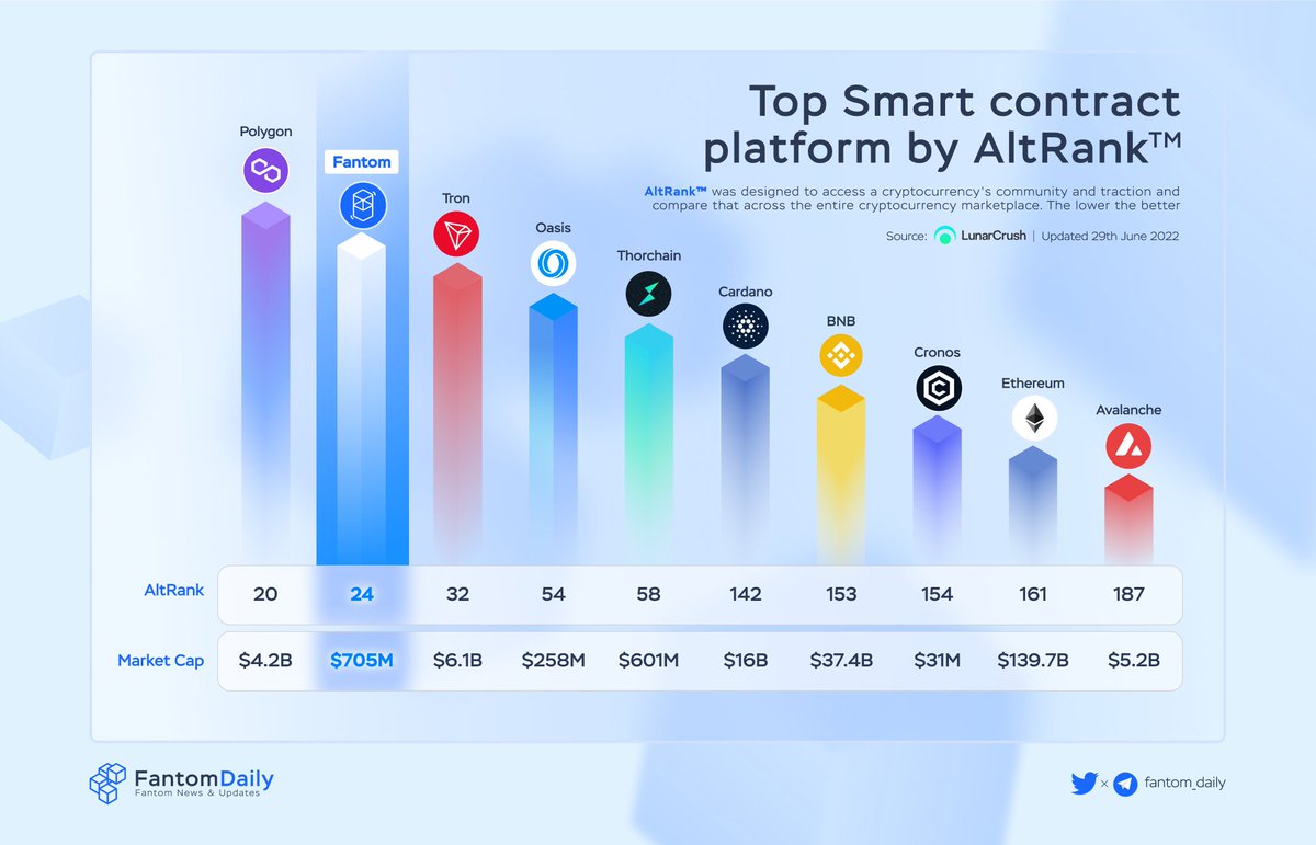 Top Smart Contract Platform by AltRank

<a href="/FantomFDN/">Fantom Opera</a> is once again leading in AltRank, despite having under $1B Market Cap

That's mean #Fantom community is strong &amp; never lose faith even in this bear market situation 💪

#FTM $FTM $MATIC $BNB $RUNE $ADA $AVAX
