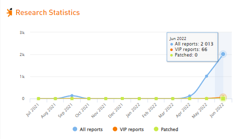 Extractor's tweet photo. Over 2,000 XSS reports in June, maybe it's time for a break lmao https://t.co/yC3jB5DEiT