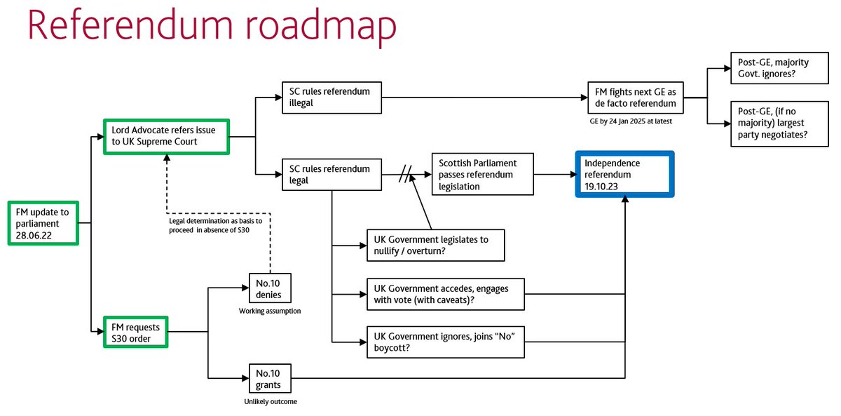 HendoA's tweet photo. For those considering what might (and might not) happen next on the Scottish Independence front, this visual roadmap may be of interest #indyref2 https://t.co/rZYgrbwwx6