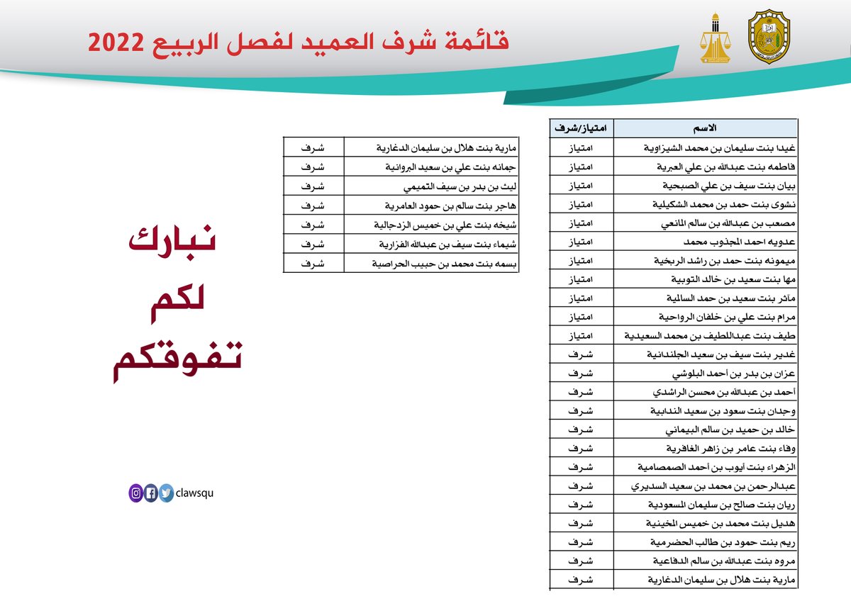 clawsqu's tweet photo. تبارك الكلية لجم��ع الطلبة الذين تُوِّجَتْ أسماؤهم في قائمة شرف العميد لفصل الربيع 2022. https://t.co/zPT2SH4jXT