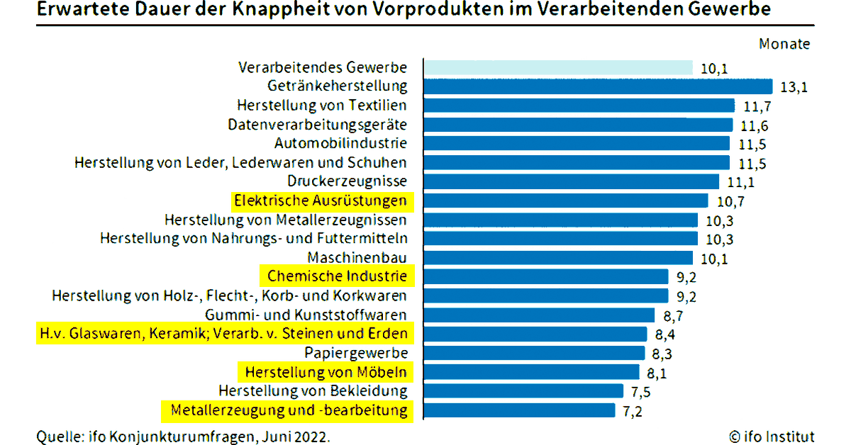 oebbeke's tweet photo. Der #Materialmangel in der deutschen Industrie wird nach Erwartungen der Unternehmen mindestens noch 10 Monate anhalten. Dies geht aus einer aktuellen Umfrage des ifo Instituts hervor: https://t.co/KfVM1AzVLT https://t.co/jdT2gTa7xD