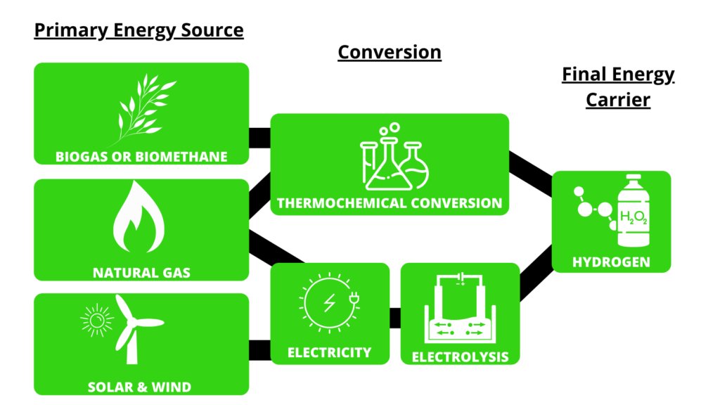 CardonEnergy's tweet photo. Want to know more about hydrogen energy? Read how it all works and how it could help fuel your next project.

https://t.co/jLeDIXpYNd 

#hydrogenenergy #hydrogenfuel #greenerenergy https://t.co/K1wBmGtjl0