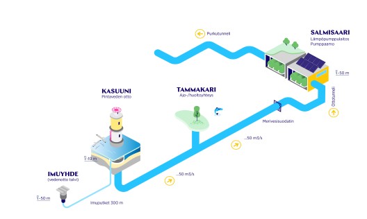 Hiilineutraalien kaukolämpöä tuottavien merivesilämpöpumppujen rakentaminen on askeleen lähempänä. @energiahelen on valinnut YIT:n ja espanjalaisen Accionan allianssikumppaneiksi meriveden lämmöntalteenottohankkeeseen. Meriveden lämpö on uusiutuva ja ehtymätön lämmönlähde.