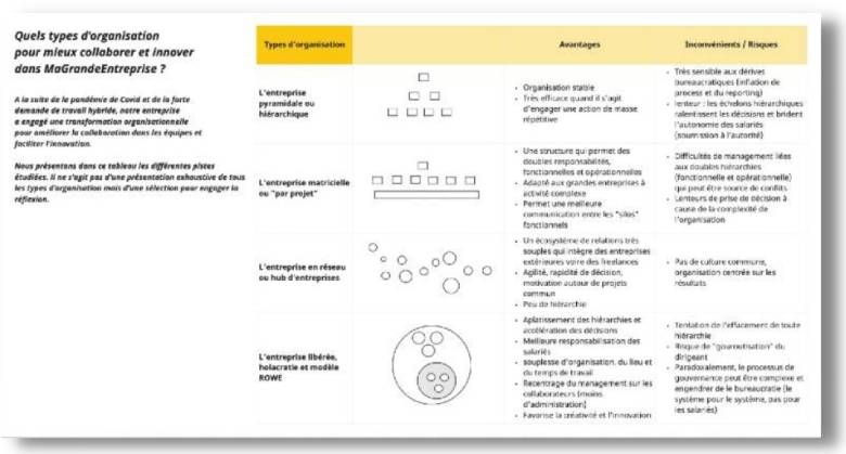 Quels modèles d’organisation des entreprises pour mieux collaborer et innover ? social.cyrilbladier.eu/ST2hf7