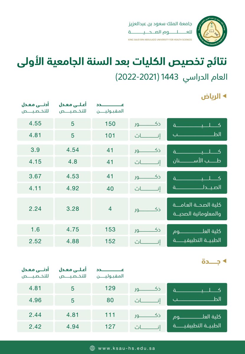 KSAU_HS's tweet image. يسر الجامعة أن تعلن عن نتائج تخصيص الكليات بعد السنة الجامعية الأولى للعام الدراسي 2021-2022، متمنين للطلاب والطالبات دوام النجاح والتفوق. #كاساو #جامعة_لصحة_وطن