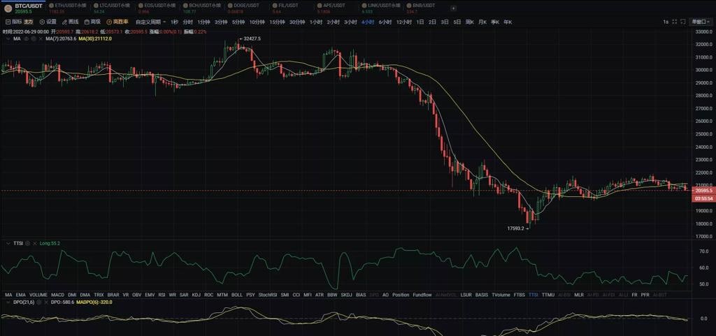 sofiaakin1's tweet image. As shown in the picture, today's btc bitcoin market, btc bitcoin from the perspective of 4 hours, kdj and macd are currently in the stage of dead fork falling, but BOlL has an upward trend as a whole. However, the MA30 and MA10 daily moving averages are currently in a falling stg