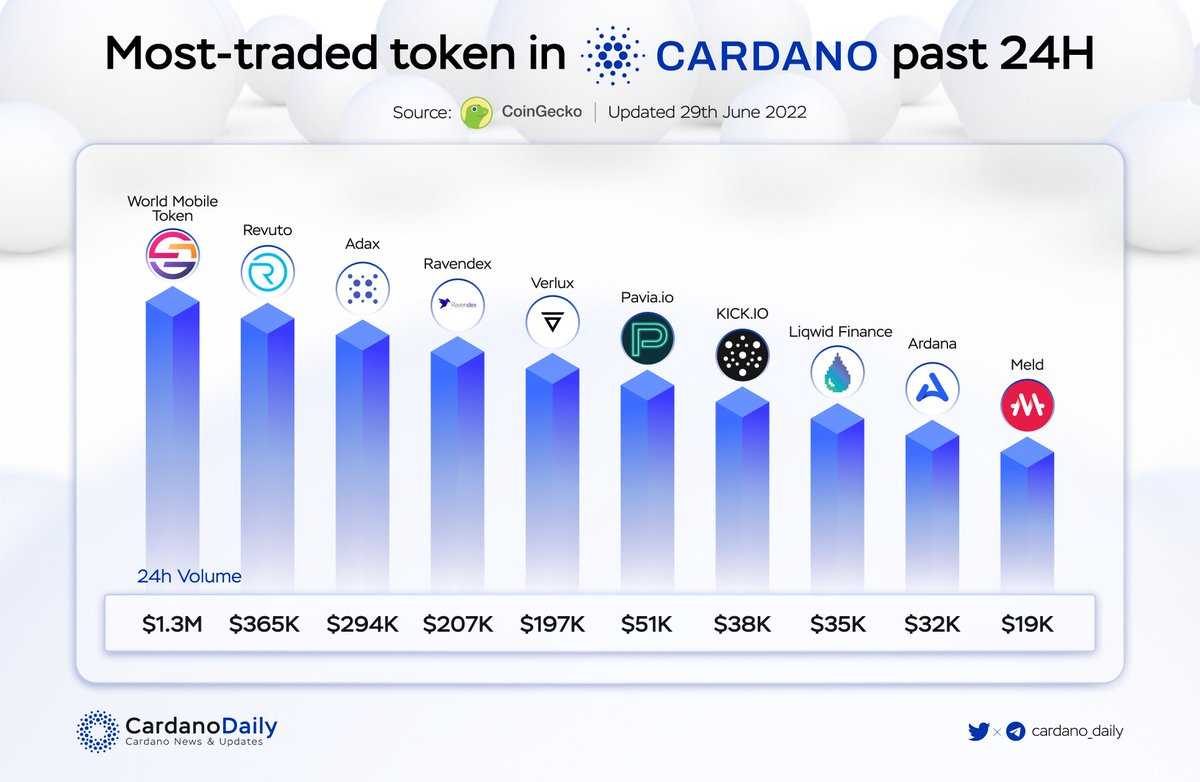Most-traded token in Cardano past 24H 🚀🚀

🥇 $WMT <a href="/wmtoken/">worldmobilechain</a>
🥈 $REVU <a href="/get_revuto/">Revuto</a>
🥉 $ADAX <a href="/adax_pro/">ADAX PRO</a> 
$RAVE @ravendexlabs
$VLX <a href="/VerluxNFT/">VerluxNFT</a>
$PAVIA <a href="/Pavia_io/">Pavia</a>
$KICK <a href="/kicklaunchpad/">KICK.IO</a>
$LQ <a href="/liqwidfinance/">Liqwid</a>
$DANA @ArdanaProject
$MELD <a href="/MELD_labs/">MELD Defi</a>

#ADA #CARDANO