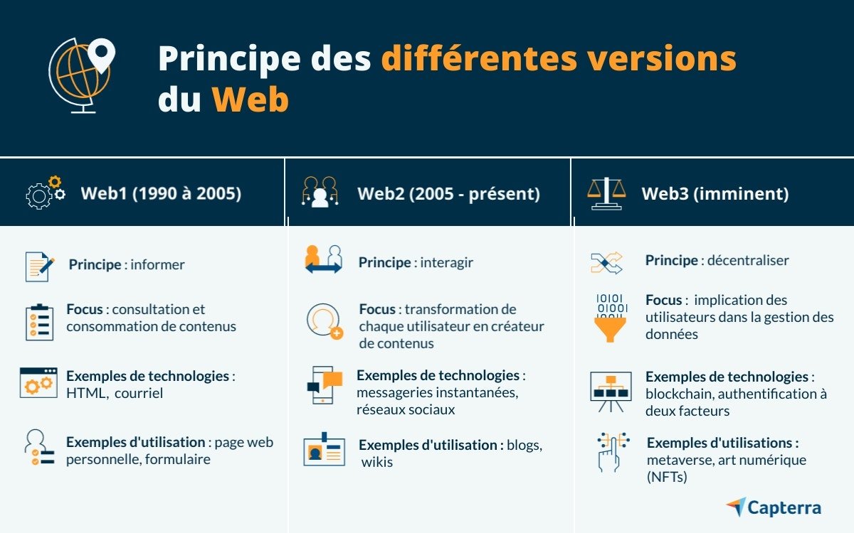 💻L’Internet de demain : définition du #Web3 et implications pour les PME - Tribune croisée entre <a href="/fredcavazza/">Frederic CAVAZZA</a> et moi-même <a href="/lesexpertsduweb/">@LesExpertsduWeb</a> sur @Capterra_FR  capterra.fr/blog/2821/defi… #ContentMarketing #Metaverse #SocialMedia #Transfonum