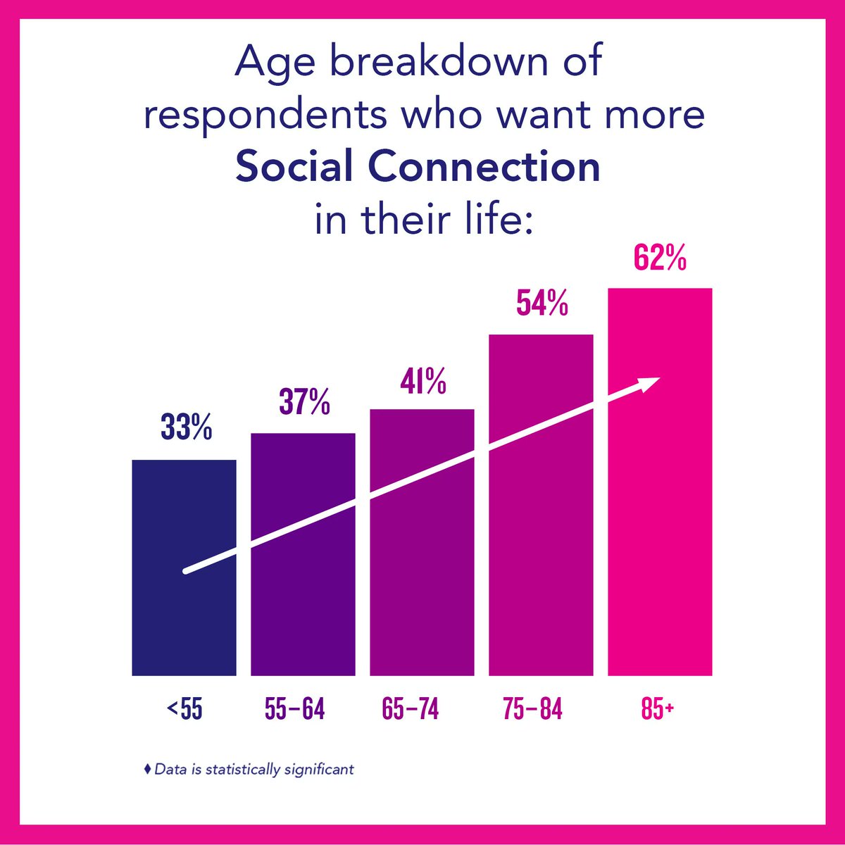 Our study finds that desire for Social Connection intensifies with age. 

Read more in our report Untapped Opportunity, link in bio! 

#CultureTrack #CCTTstudy <a href="/LaPlacaCohen/">LaPlaca Cohen</a> <a href="/EAMPhil/">E.A. Michelson Philanthropy</a> <a href="/SloverLinett/">Slover Linett Audience Research</a> #VitalityArts #CreativeAging #UntappedOpportunity