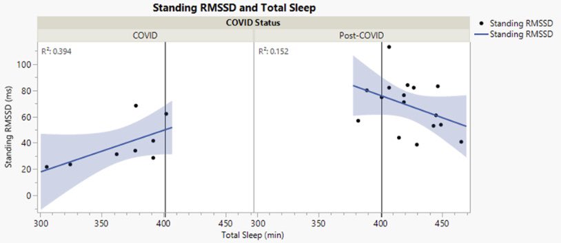 I recently had COVID. Nocturnal (Oura) &amp; post-wake standing HRV showed highly divergent recovery patterns post-symptoms. This is problematic for guiding training. Here’s my attempt at interpreting the data &amp; some current thoughts on “readiness” scores. 
hrvtraining.com/2022/06/28/sle…