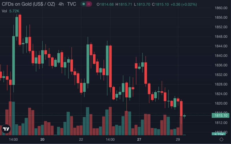 MetalCharts's tweet photo. Welcome to the world of Metalcharts: Now is the time to BUY/TRADE on GOLD and make massive profit now the market is on BEARISH it time to make profit. https://t.co/6uo2dtcG9Z
