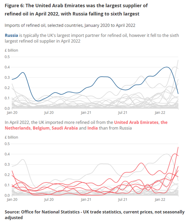 DeanScott_ONS's tweet photo. Russia was the UK’s largest supplier of refined oil in 2021, however it fell to the 6th largest in April 2022 as importers seek alternatives following the Russian invasion of Ukraine.

#ONS #UKtrade #imports #fuels #refinedoil https://t.co/vuYXjZDUHd