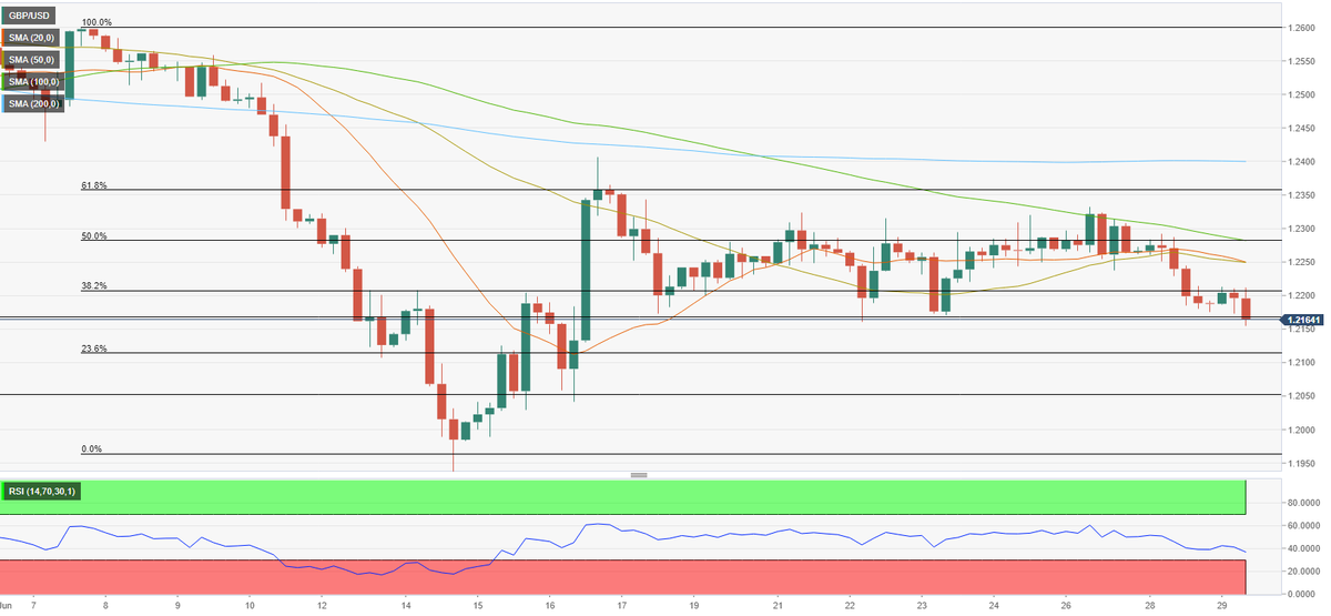 $GBPUSD Forecast: Sellers to remain active if 1.2170 holds as resistance ow.ly/RSRt50JKoQ0 by <a href="/eren_fxstreet/">Eren Sengezer</a> #forex #trading