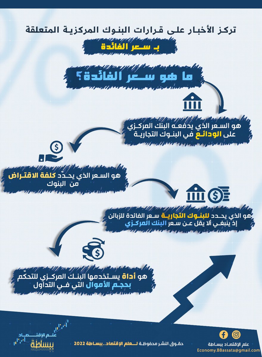 لماذا يترقب الجميع قرار البنوك المركزية بشأن أسعار الفائدة؟ ما أهمية أسعار الفائدة؟
#البنك_المركزي #اسعار_الفائدة #التضخم