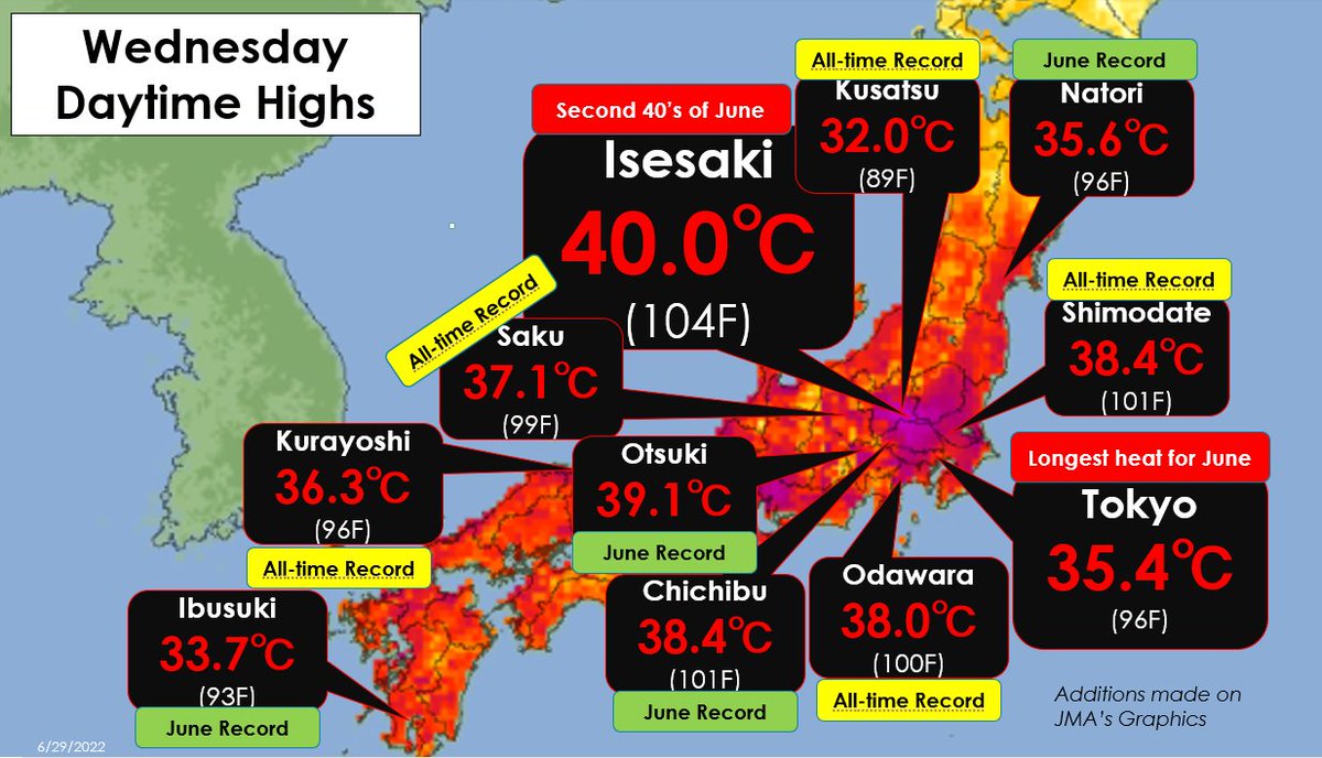 La vague de chaleur se poursuit au #Japon avec des records absolus battus, plusieurs records mensuels et 2ème fois dans le mois que les 40°C sont atteints en juin (ce qui n'avait jamais été mesuré jusqu'à présent). 