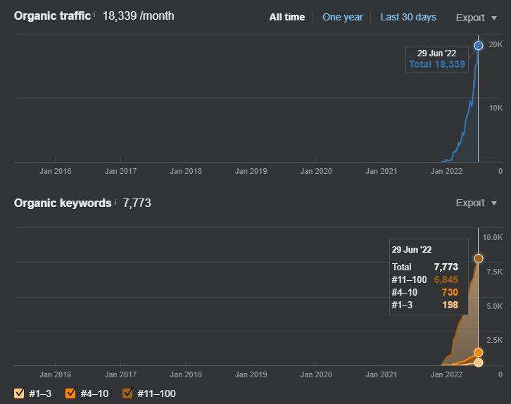 KorayGubur's tweet photo. The experimental Exact-Match Domain Project continues to grow.

In fact, another EMD started to be a competitor to my experiment.

It will be a fun ride.

#seo https://t.co/qcdAWasJjE