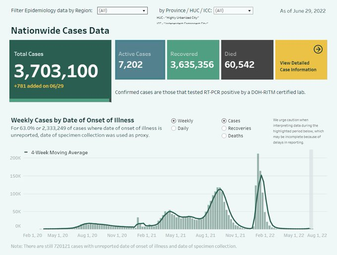 ABSCBNNews's tweet photo. BREAKING: DOH reports 781 new #COVID19 cases and 11 new deaths today.

NCR with 367 new cases today.

The number of active cases (7,202) is the highest since April 29.

The positivity rate from June 26 to 28 is at 6.2%. | via @EdsonCGuido https://t.co/8YnRQKapbL