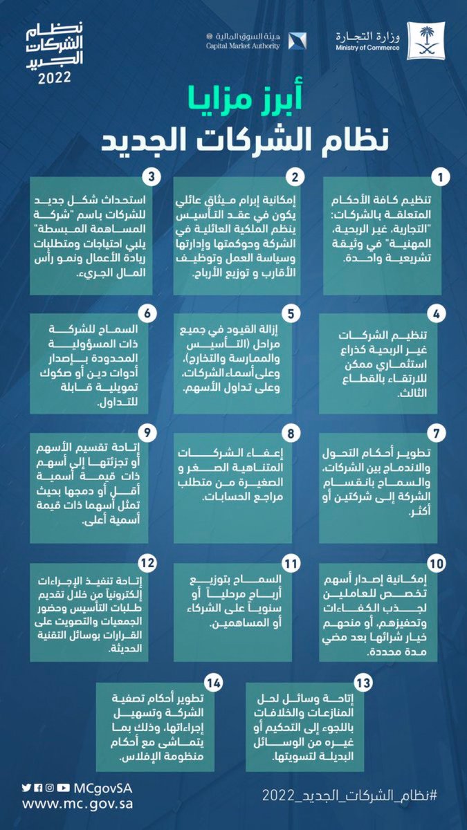 💡|  ابرز ماجاء في نظام الشركات الجديد 

▫️إعفاء الشركات الصغيرة من متطلب مراجع الحسابات

▪️إبرام ميثاق عائلي ينظم الملكية في الشركات العائلية

▫️استحداث "شركة المساهمة المبسطة"

▪️السماح للشركة ذات المسؤولية المحدودة بإصدار أدوات دين وصكوك قابلة للتداول

#فكرة