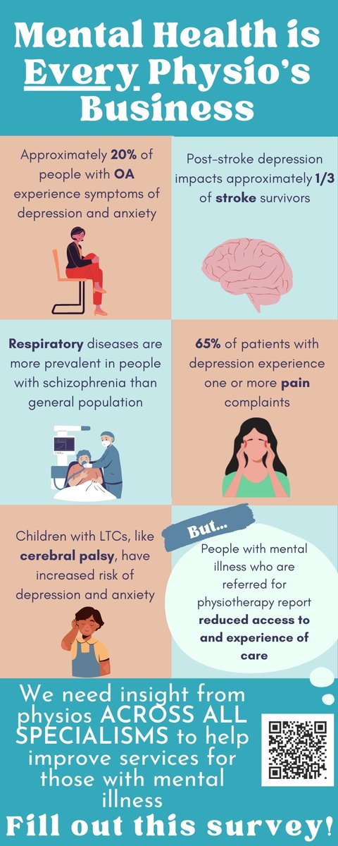 A wonderful response to our survey so far.. We still need diversity of responses from physio's in ANY specialism to⬆️understanding of challenges &amp; needs across areas

Follow the link or scan the QR code to help improve physio for people with mental illness bham.qualtrics.com/jfe/form/SV_ab…