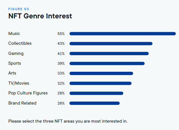 sentosumosaba's tweet image. Ripple's New Value Report. 
VERY interesting.

Asia Pacific Region is 3x more motivated to buy an NFT for emotional reasons🤯

NFT and Music combo is a leader. Go @ForTheBux !! @GoGalaMusic 

¾ of consumers globally prefer sustainable NFTs. #XLS20