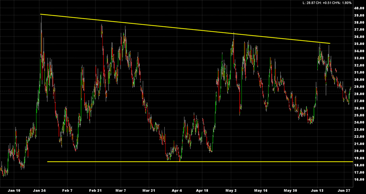 KASDad's tweet photo. $VIX is 28.89 +0.53. Yesterday's selloff was not met w/ as large a rise in $VIX as I might have expected.  Will be interesting to see if it picks up substantially today on any further selling. https://t.co/AOtyBrRjQu