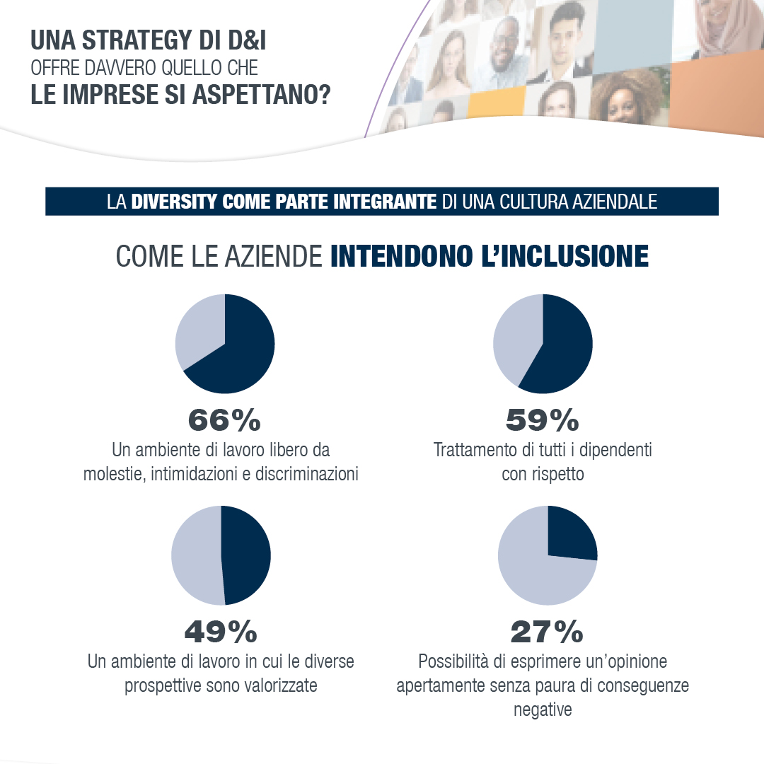 Come viene intesa l’Inclusione dalle aziende? Al termine Diversity Management corrispondono diverse interpretazioni a seconda delle diverse culture aziendali.

E per te, che cosa significa Inclusione in azienda?
Faccelo sapere nei commenti!
