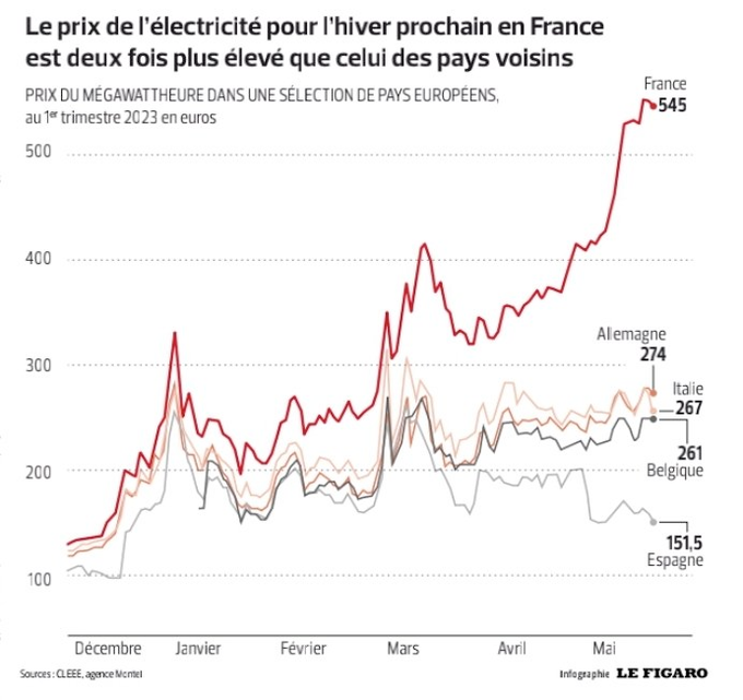 Prix de gros de l'électricité au pas trimestriel : pour la France, pas sûr que le vrai problème soit la dépendance au prix du gaz

Il y a un vrai risque de pénurie d'électricité pour l'hiver et ça se voit clairement sur le spread France-Allemagne