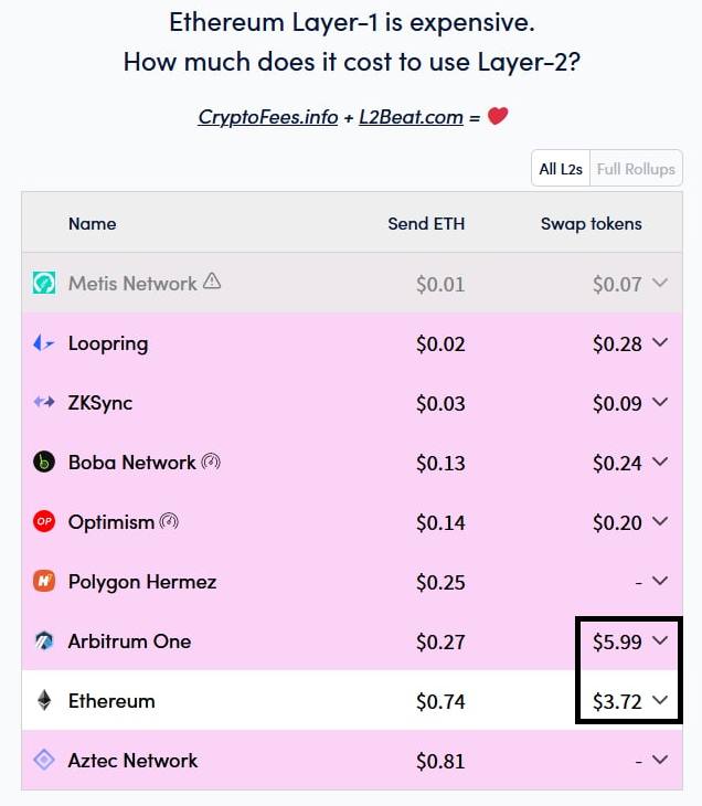 0xSisyphus's tweet photo. Is this a bug? Arbitrum more expensive than ETH L1 to swap tokens right now?

Or is this because of people sybilling Odyssey? https://t.co/Bp1Whf6eAL
