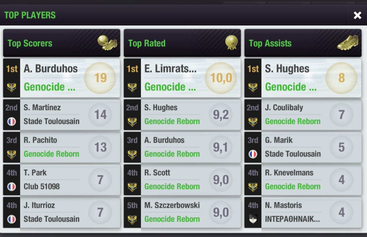 🔴LEAGUE🔴
<a href="/Genocide_Reborn/">Genocide Reborn 🇲🇨</a> 1-2 Stade Toulousain

Our first loss in the League and our first defeat of the season. We failed to outperform them.🔥⚽️

Even so we are still in the 1st position of the standings with +44 goal difference. We will lift the League trophy this season!🏆