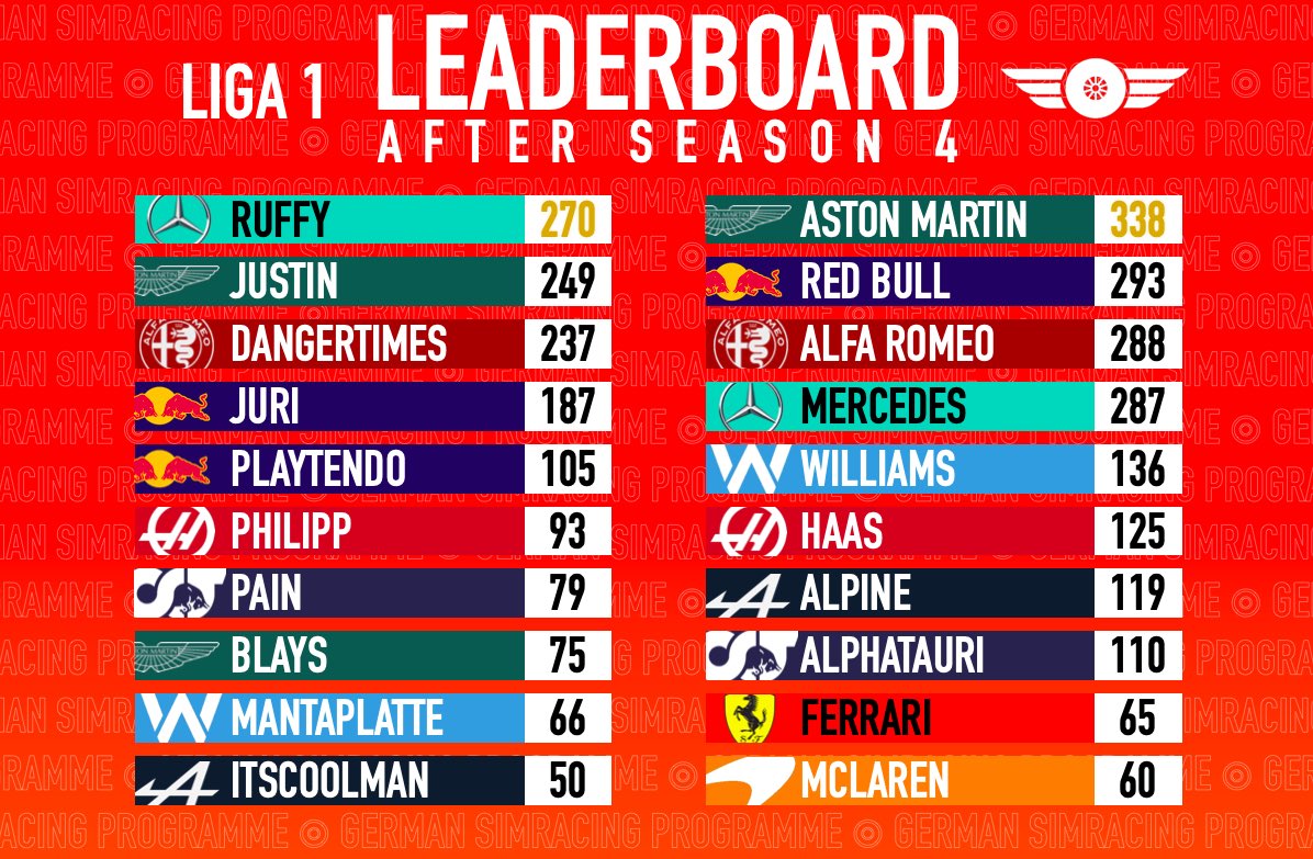 German Simracing Programme (@gsp_liga) on Twitter photo FINAL STANDINGS - Season 4
Wir gratulieren in Liga 1:
Fahrer-WM | @GSP_Ruffy
Team-WM | @DG_JuStln, @LFR_Blays
#F12021 #F122 <a href="/FormulaGameApp/">Formula Game Companion</a> FINAL STANDINGS - Season 4
Wir gratulieren in Liga 1:
Fahrer-WM | @GSP_Ruffy
Team-WM | @DG_JuStln, @LFR_Blays
#F12021 #F122 <a href="/FormulaGameApp/">Formula Game Companion</a>
